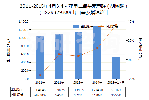 2011-2015年4月3,4－亞甲二氧基苯甲醛（胡椒醛）(HS29329300)出口量及增速統(tǒng)計(jì)
